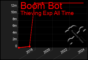 Total Graph of Boom Bot