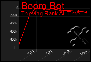 Total Graph of Boom Bot