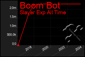 Total Graph of Boom Bot