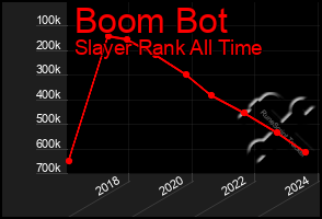 Total Graph of Boom Bot