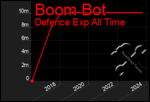Total Graph of Boom Bot