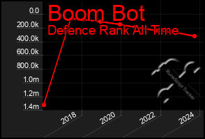Total Graph of Boom Bot
