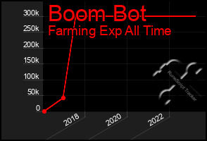Total Graph of Boom Bot