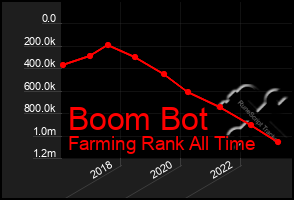 Total Graph of Boom Bot