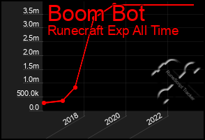 Total Graph of Boom Bot