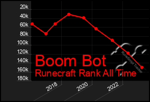 Total Graph of Boom Bot