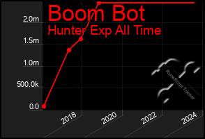 Total Graph of Boom Bot