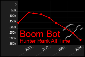 Total Graph of Boom Bot