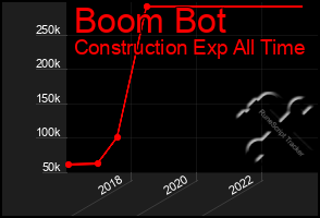 Total Graph of Boom Bot