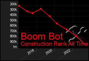 Total Graph of Boom Bot