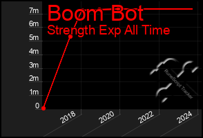Total Graph of Boom Bot