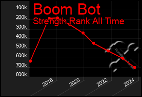 Total Graph of Boom Bot