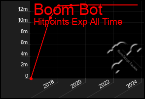 Total Graph of Boom Bot