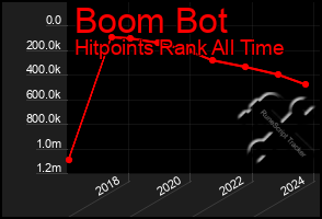 Total Graph of Boom Bot