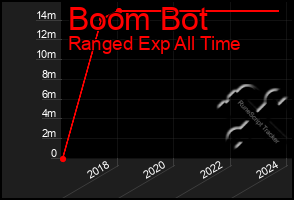 Total Graph of Boom Bot