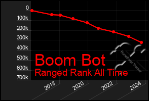 Total Graph of Boom Bot