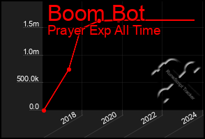 Total Graph of Boom Bot