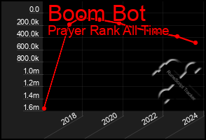 Total Graph of Boom Bot
