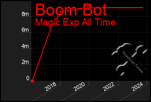 Total Graph of Boom Bot