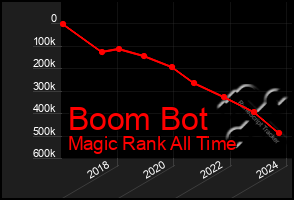 Total Graph of Boom Bot