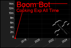 Total Graph of Boom Bot