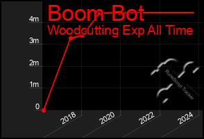 Total Graph of Boom Bot