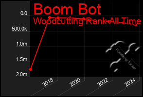 Total Graph of Boom Bot