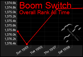 Total Graph of Boom Switch