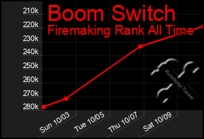 Total Graph of Boom Switch