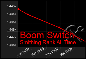 Total Graph of Boom Switch