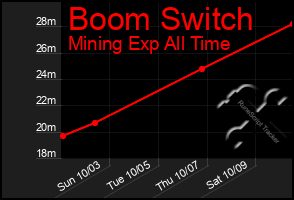 Total Graph of Boom Switch