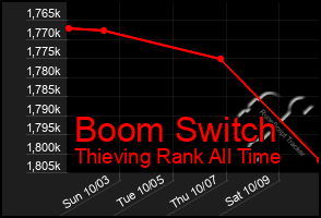 Total Graph of Boom Switch