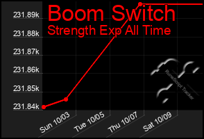 Total Graph of Boom Switch