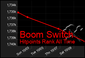 Total Graph of Boom Switch