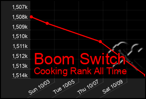 Total Graph of Boom Switch