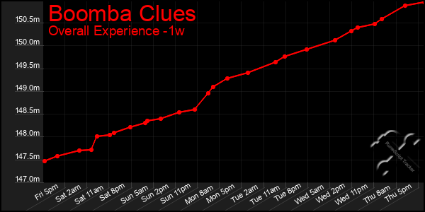 Last 7 Days Graph of Boomba Clues