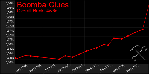 Last 31 Days Graph of Boomba Clues