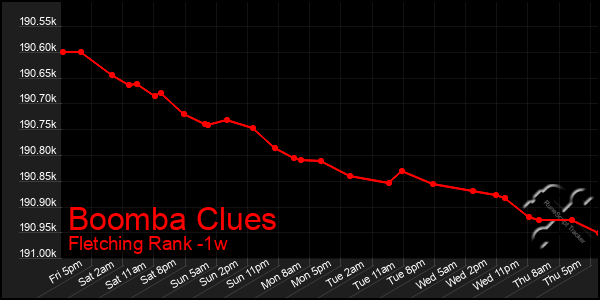 Last 7 Days Graph of Boomba Clues