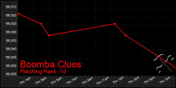 Last 24 Hours Graph of Boomba Clues