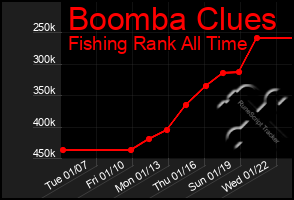 Total Graph of Boomba Clues