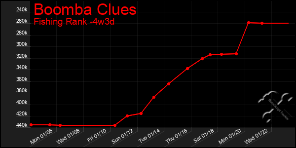 Last 31 Days Graph of Boomba Clues