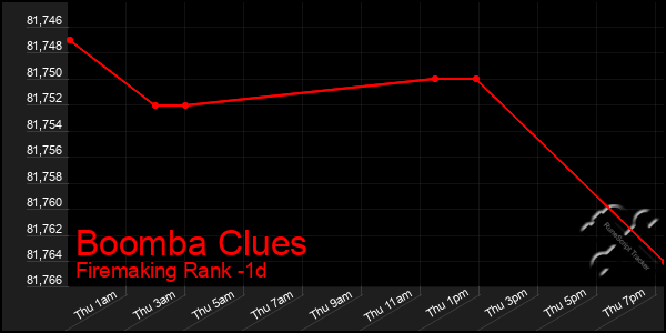 Last 24 Hours Graph of Boomba Clues