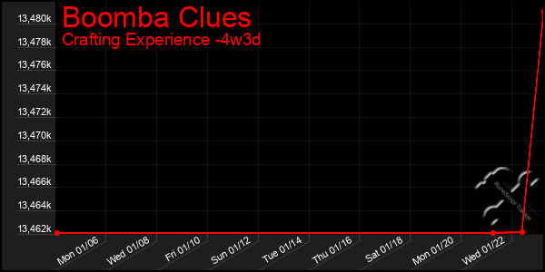 Last 31 Days Graph of Boomba Clues