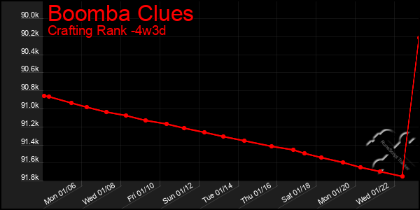 Last 31 Days Graph of Boomba Clues