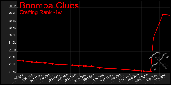 Last 7 Days Graph of Boomba Clues