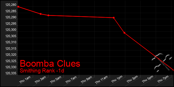 Last 24 Hours Graph of Boomba Clues