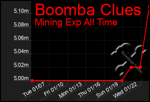 Total Graph of Boomba Clues