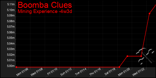 Last 31 Days Graph of Boomba Clues