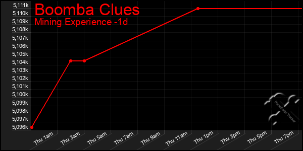 Last 24 Hours Graph of Boomba Clues