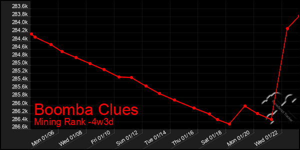 Last 31 Days Graph of Boomba Clues